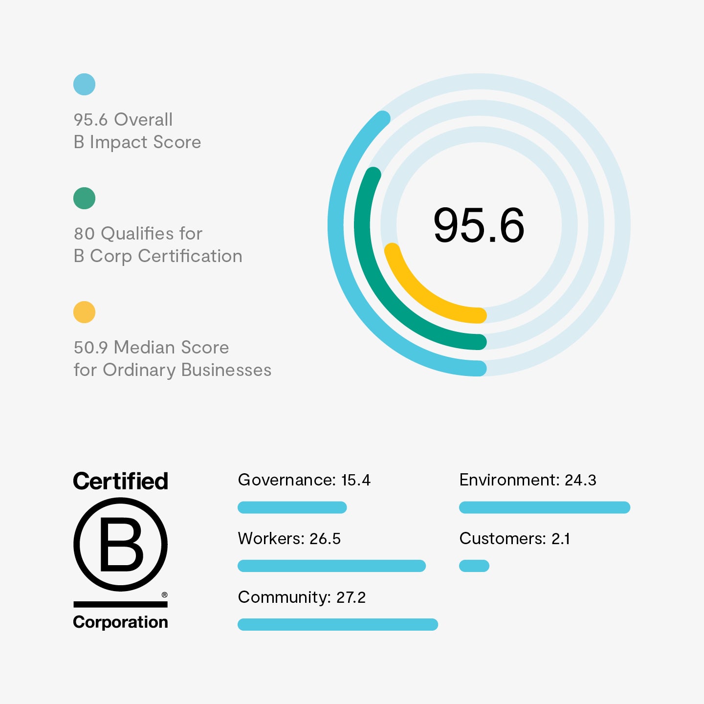 Behind the Certification